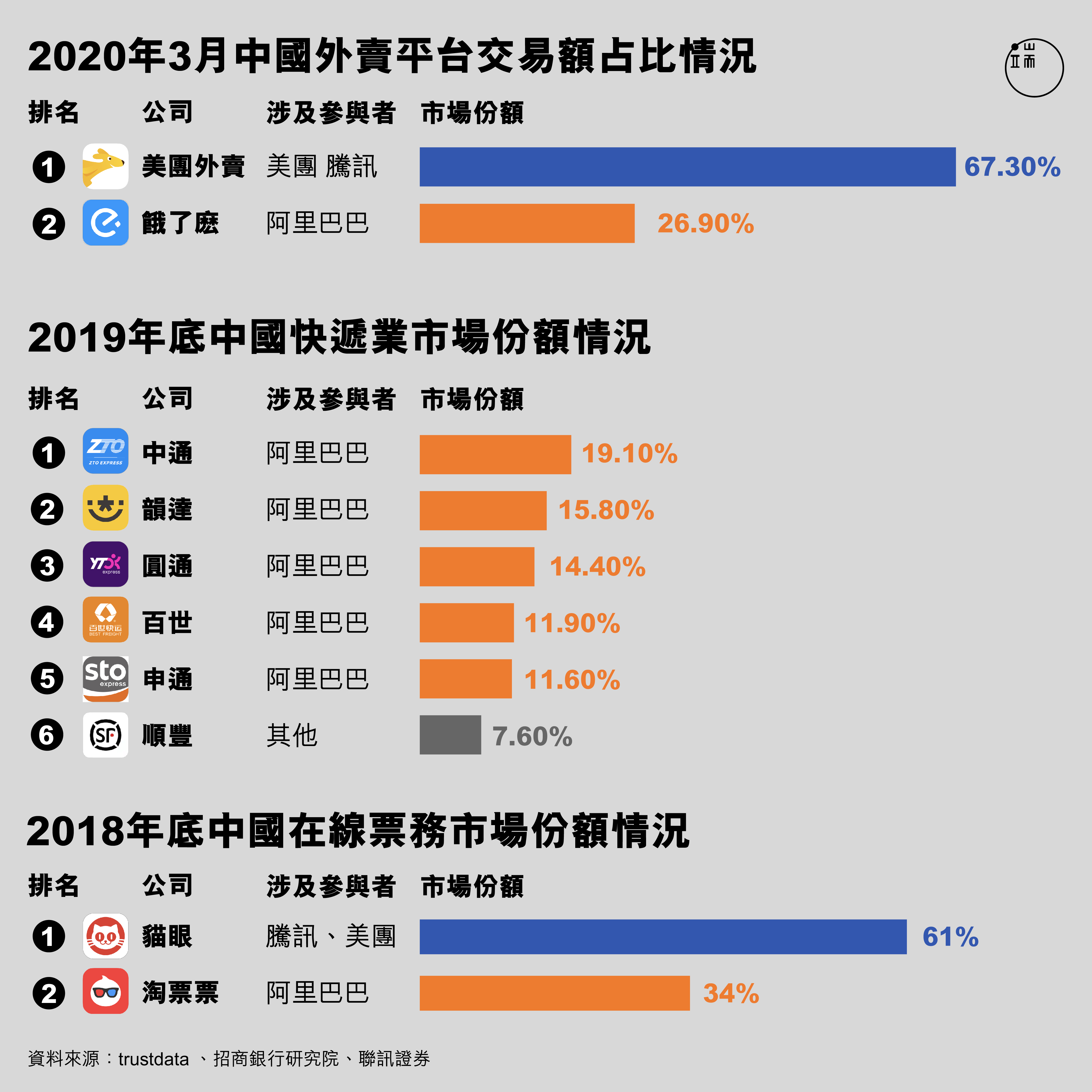 本地生活類應用排行