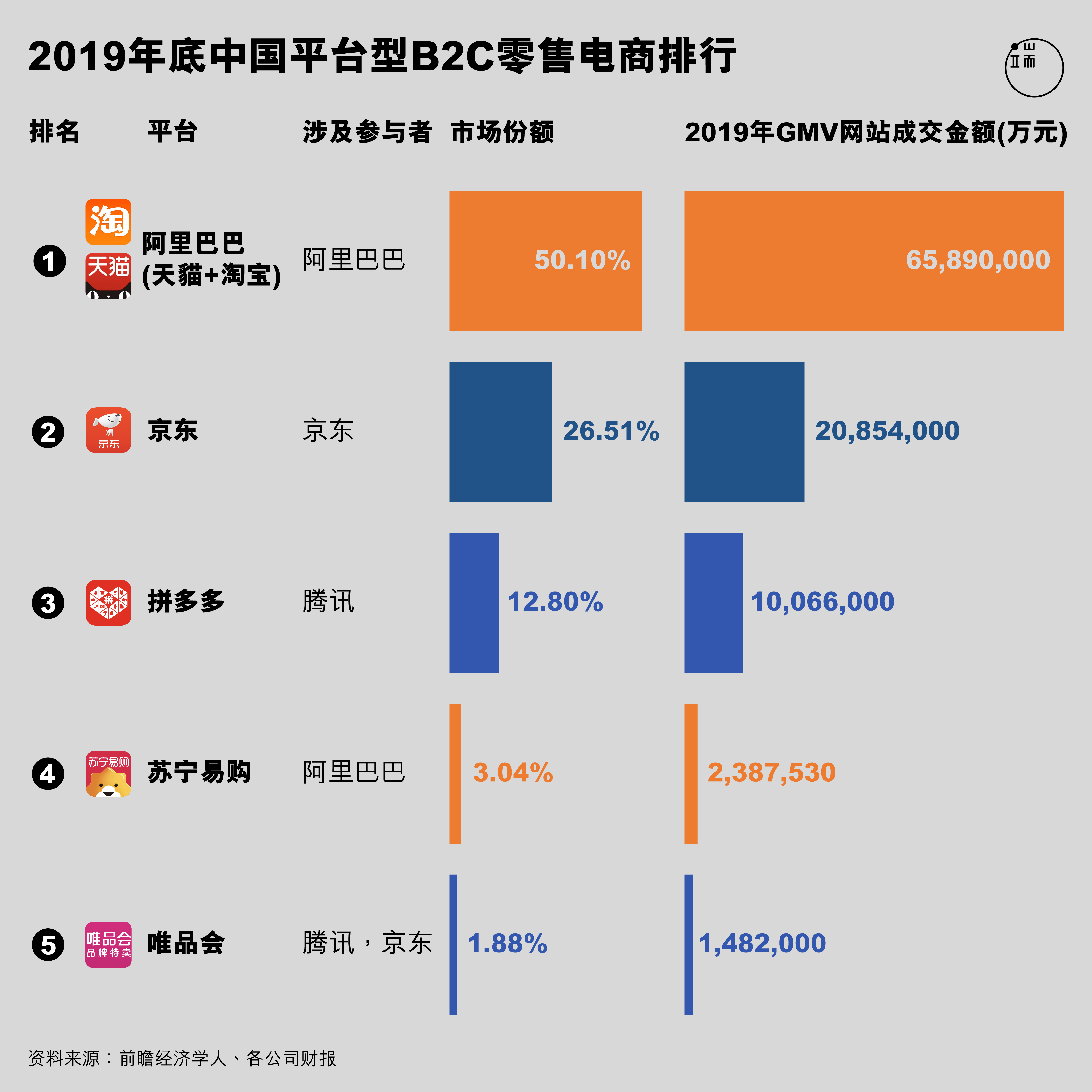 零售电商排行