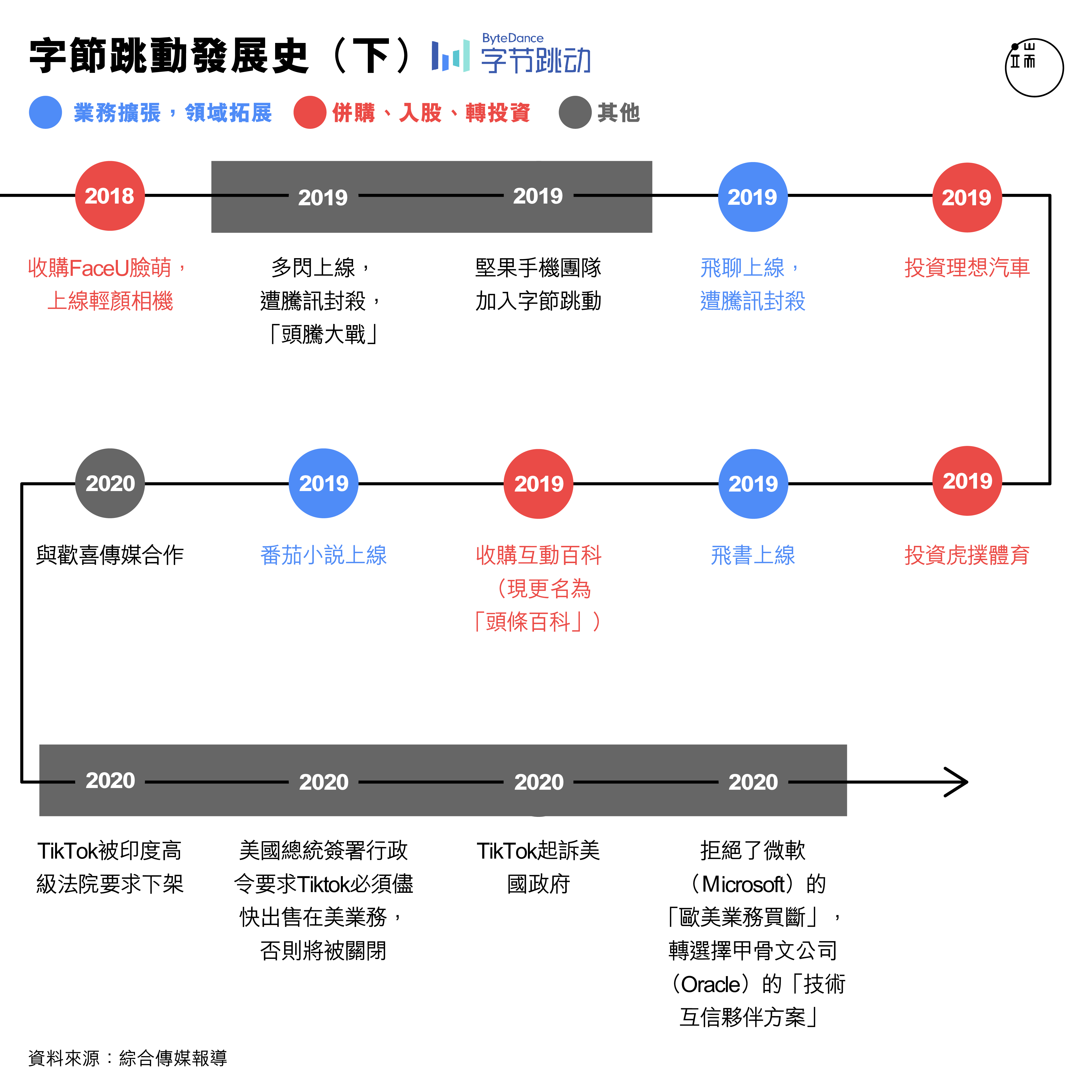 字節跳動發展史（下）