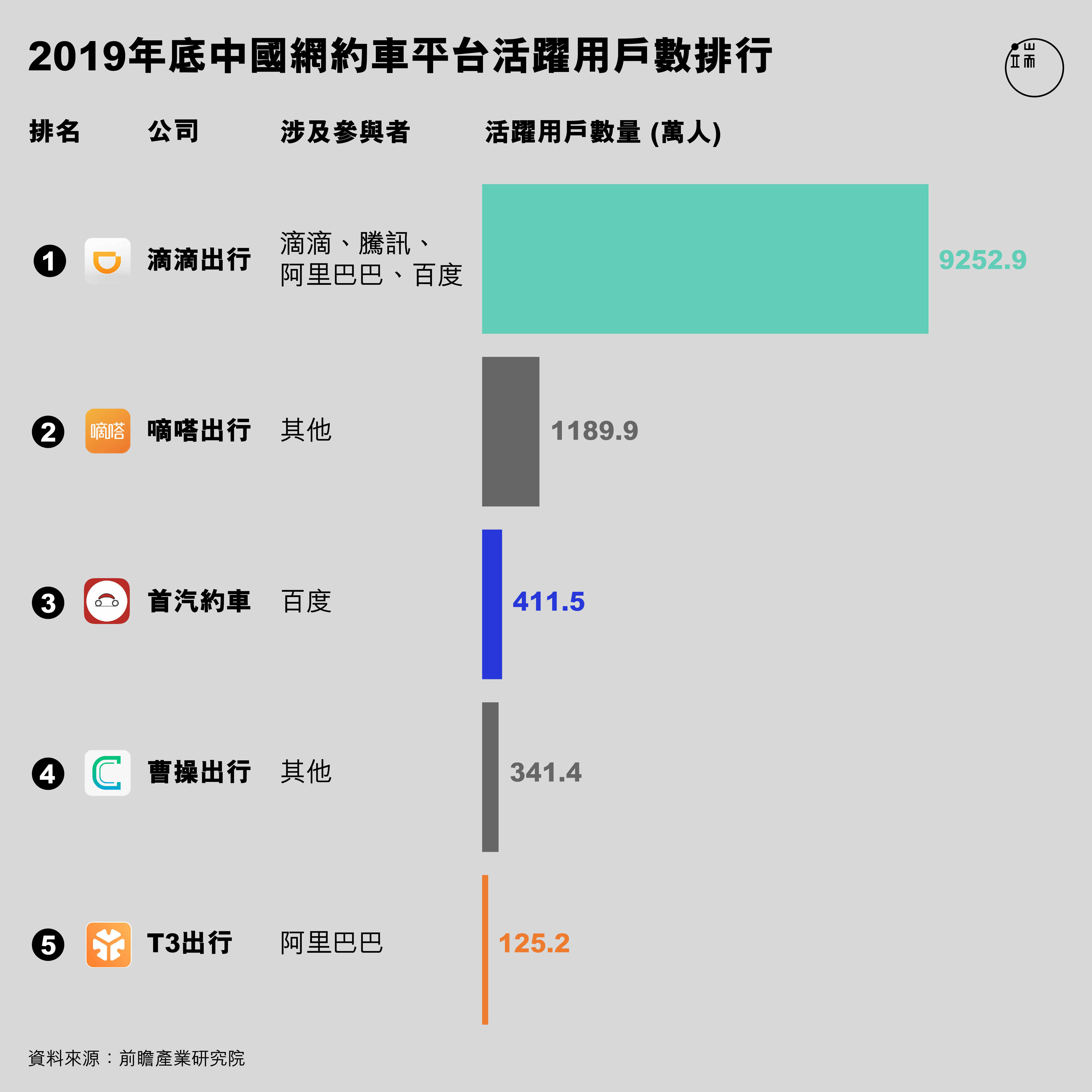 網約車平台排行