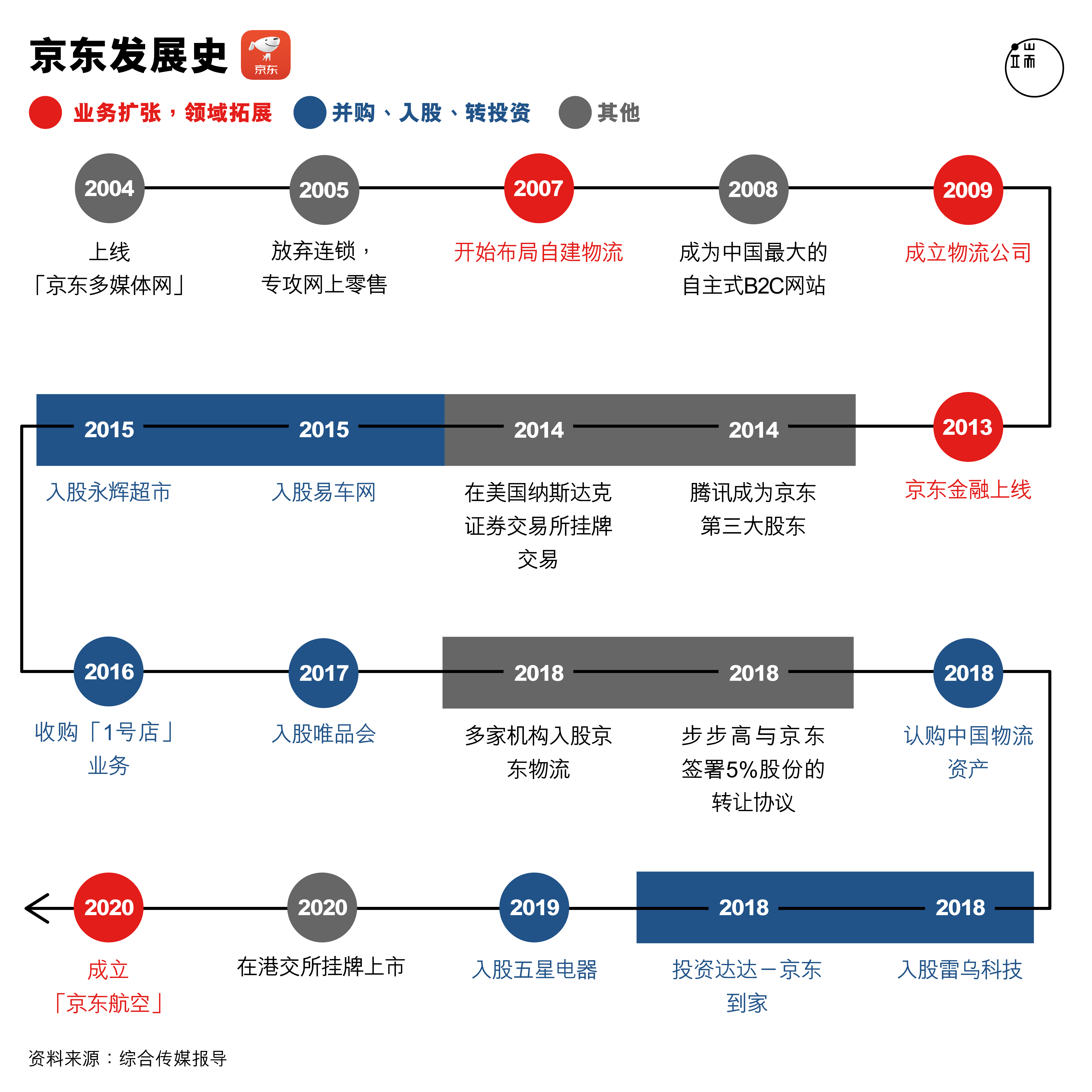 京东发展史