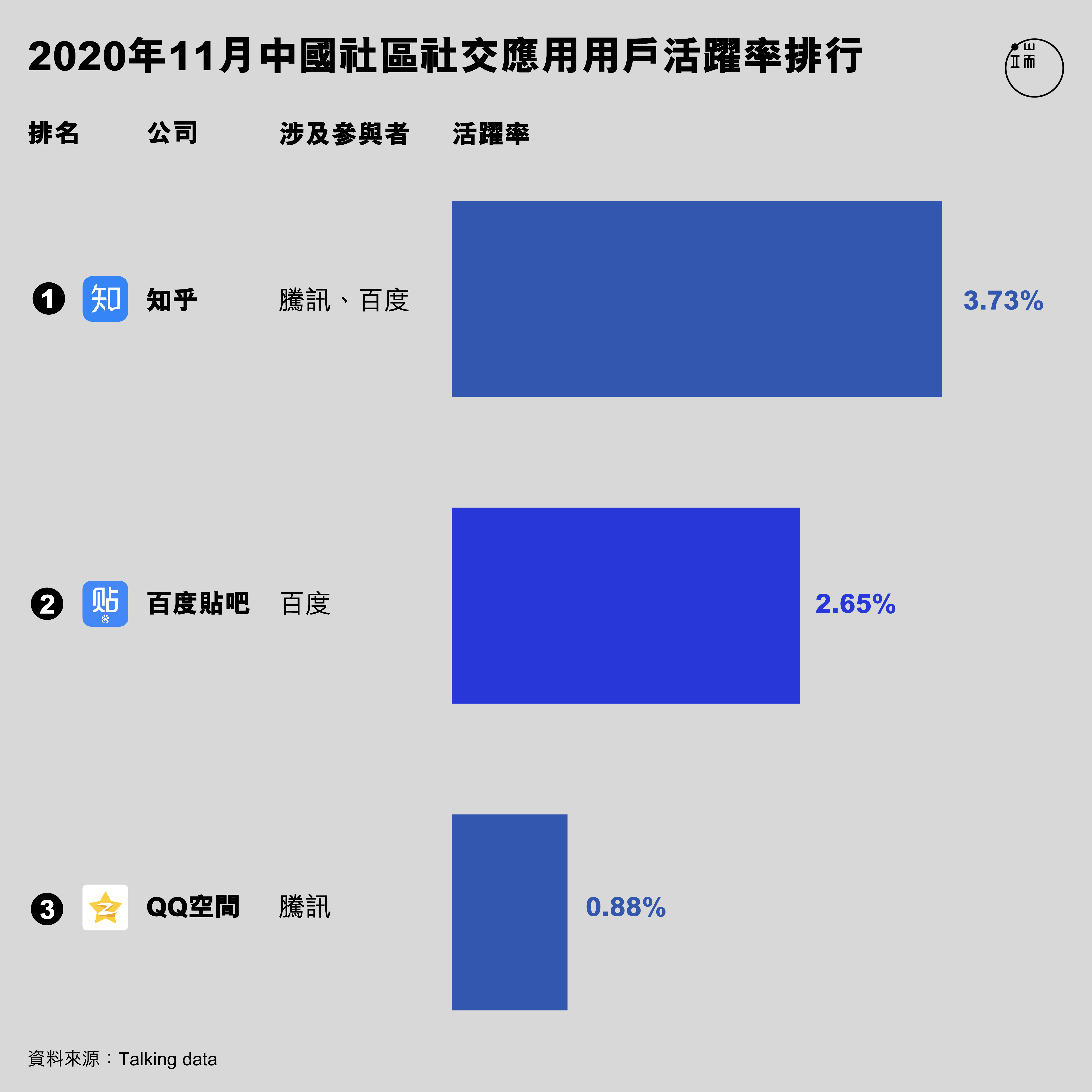 社區類應用排行