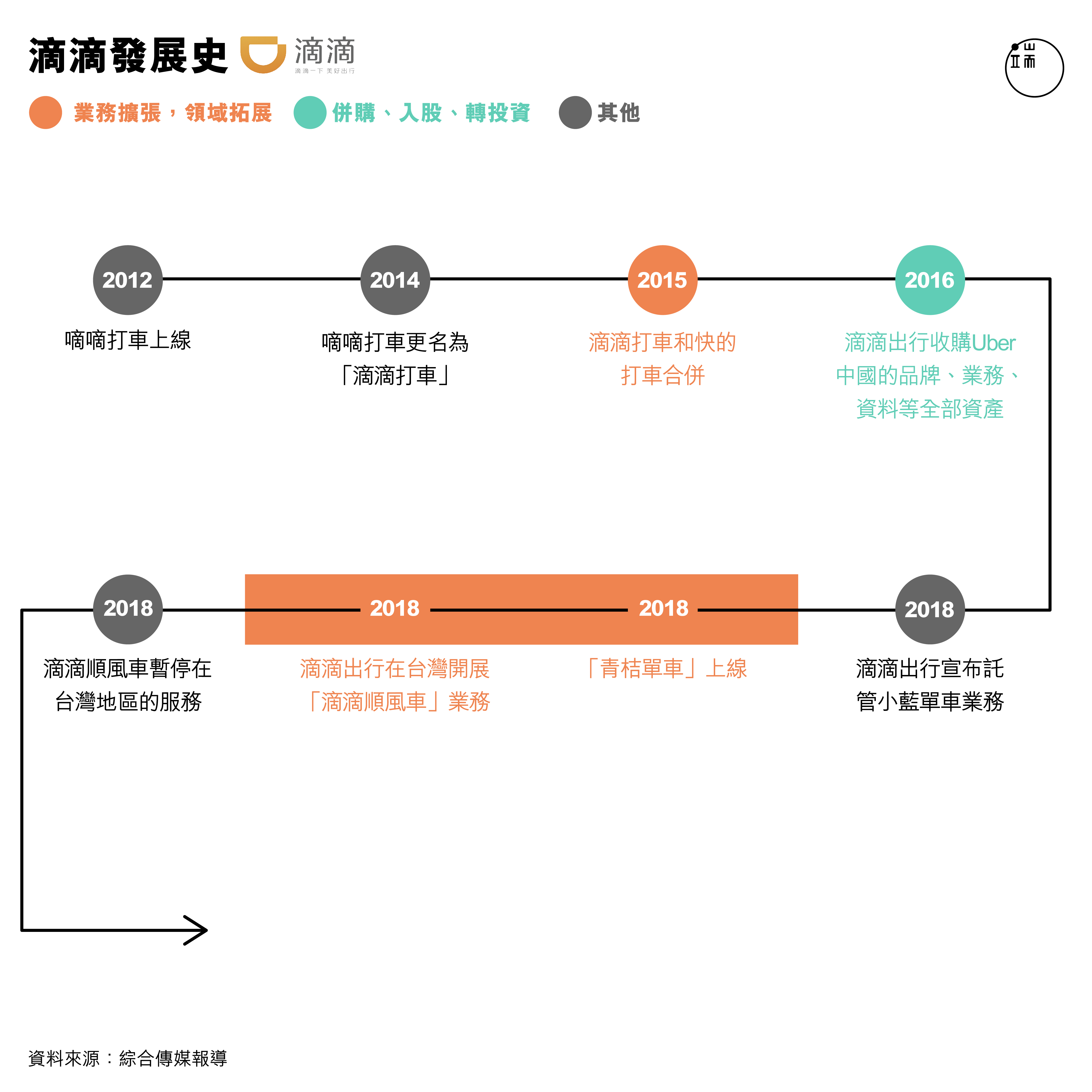 滴滴發展史