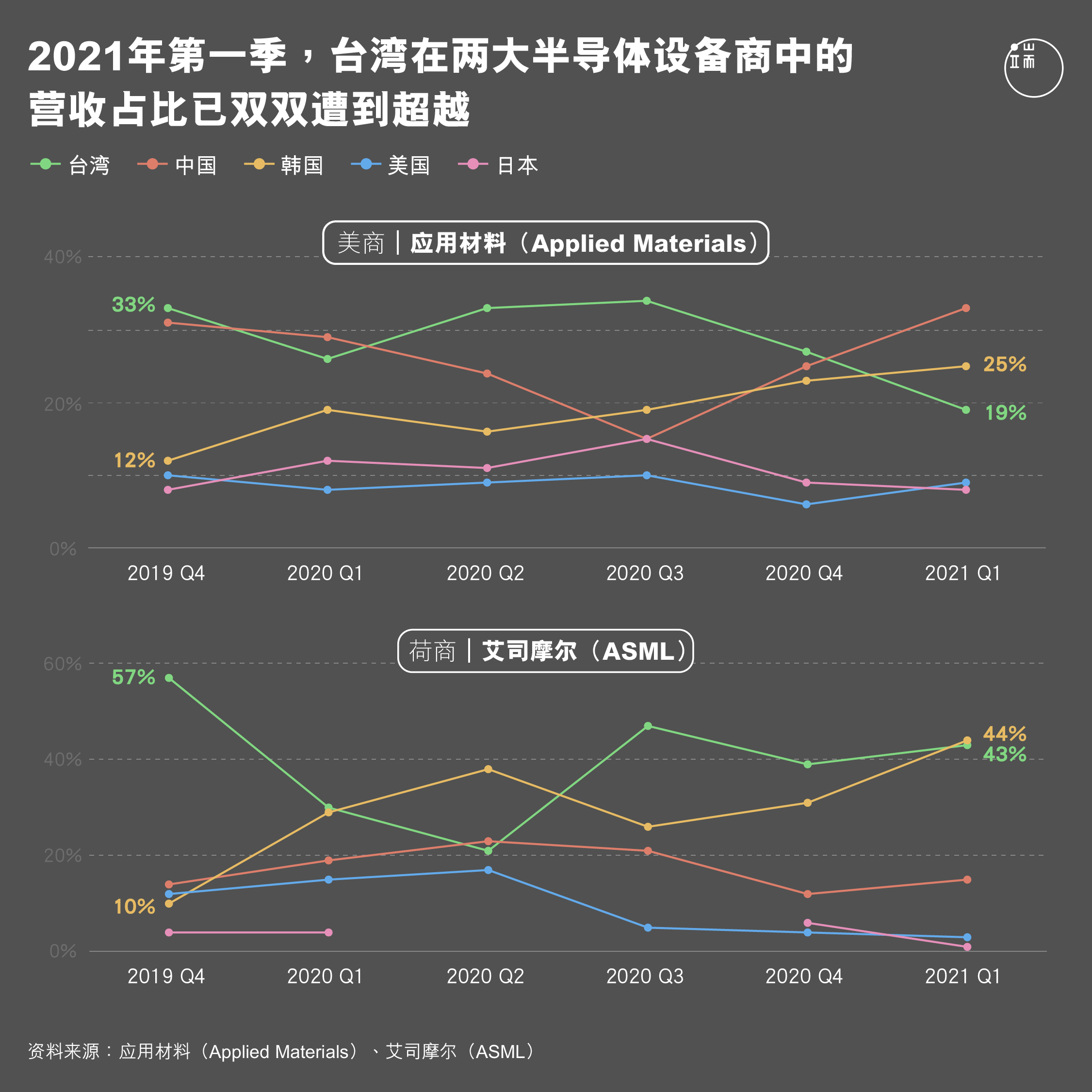 从全球营收前两大的半导体设备商应用材料（Applied Materials）、艾司摩尔（ASML）财报观察，台湾营收占比于2020年第一季是分占两公司33%与30%，今年第一季时，台湾则分占23%与43%，于此同时，韩国半导体业者们则来势凶猛，同时期于应用材料营收占比自12%提升至25%，于ASML则也自29%提升至44%，占比排名双双超越台湾。