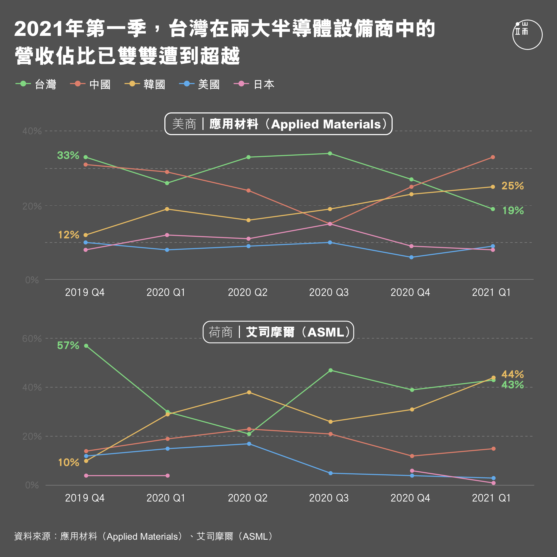 從全球營收前兩大的半導體設備商應用材料（Applied Materials）、艾司摩爾（ASML）財報觀察，台灣營收佔比於2020年第一季是分佔兩公司33%與30%，今年第一季時，台灣則分佔23%與43%，於此同時，韓國半導體業者們則來勢凶猛，同時期於應用材料營收佔比自12%提升至25%，於ASML則也自29%提升至44%，佔比排名雙雙超越台灣。