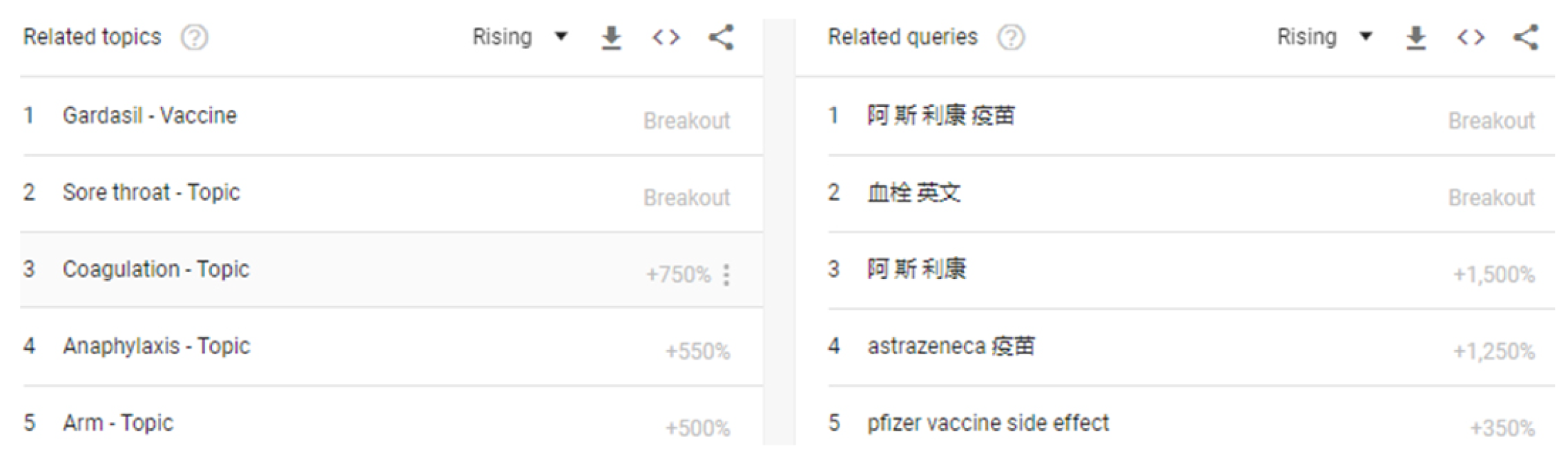 欧洲药管局发布AZ疫苗可能造成罕见血栓的调查报告后，没有进到香港的AZ疫苗仍然成为香港疫苗类搜索关键字的第1-4名，排名在后的即是“辉瑞BNT疫苗 副作用”。