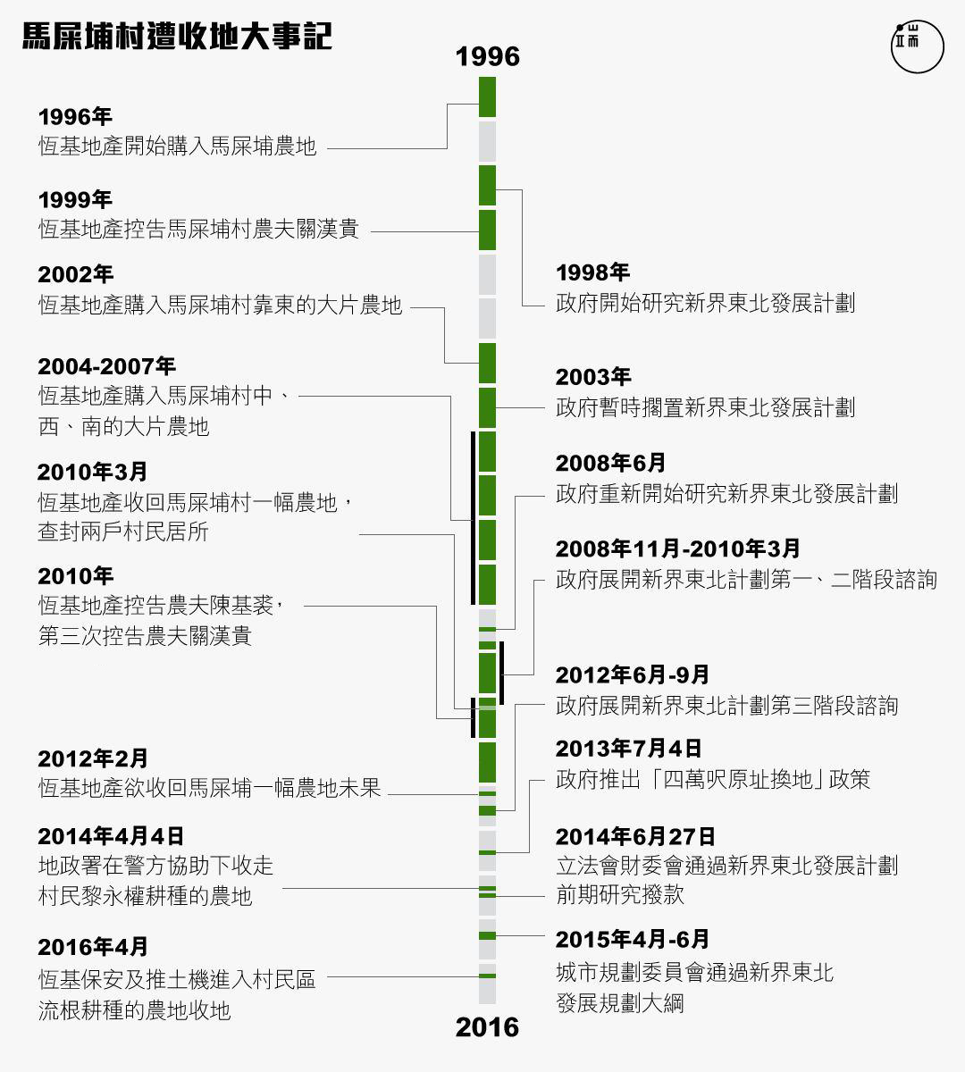 馬屎埔村遭收地大事記。