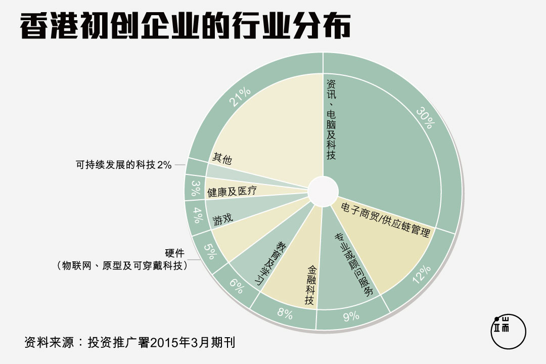 香港初创企业的行业分布。图：端传媒设计部