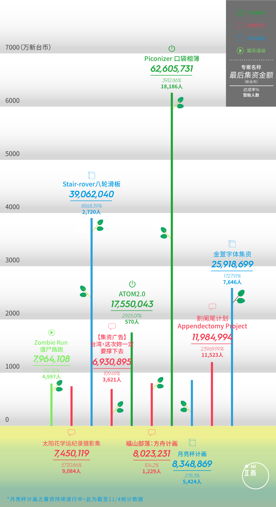 台湾团队国内群众集资前10强。资料提供：贝壳放大股份有限公司。平面设计：Tsengly / 端传媒