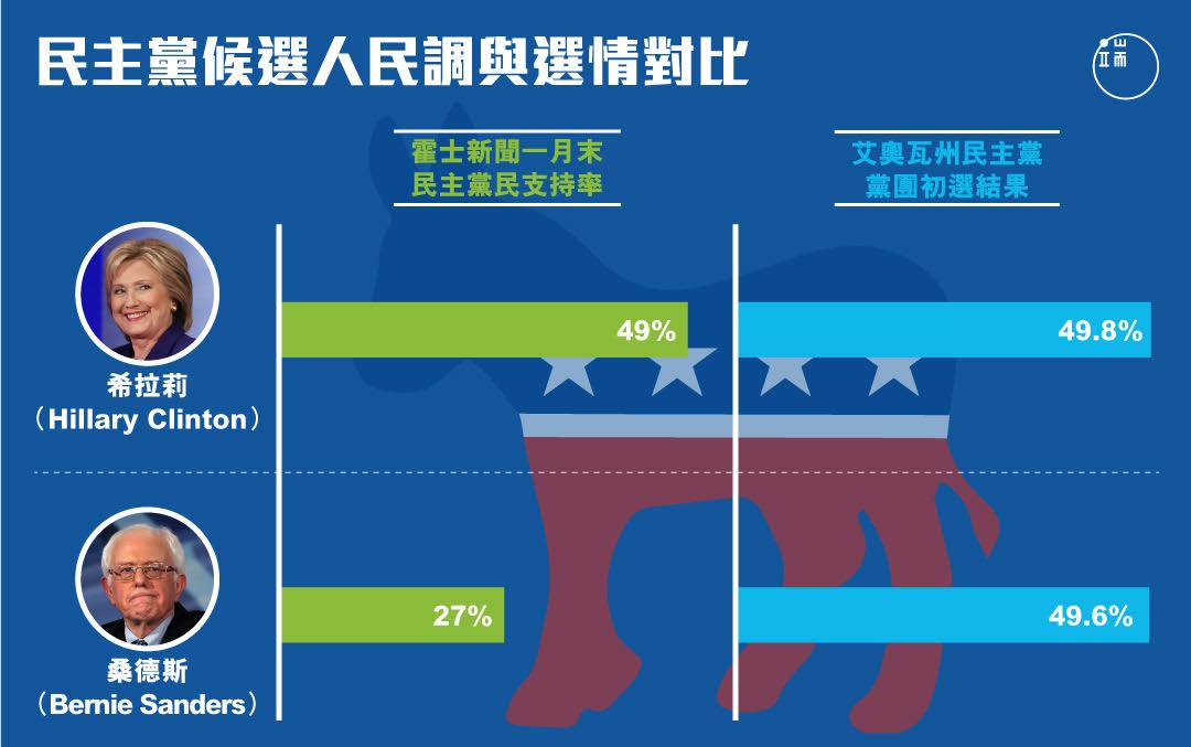 民主黨候選人民調與選情對比。製圖：端傳媒設計組