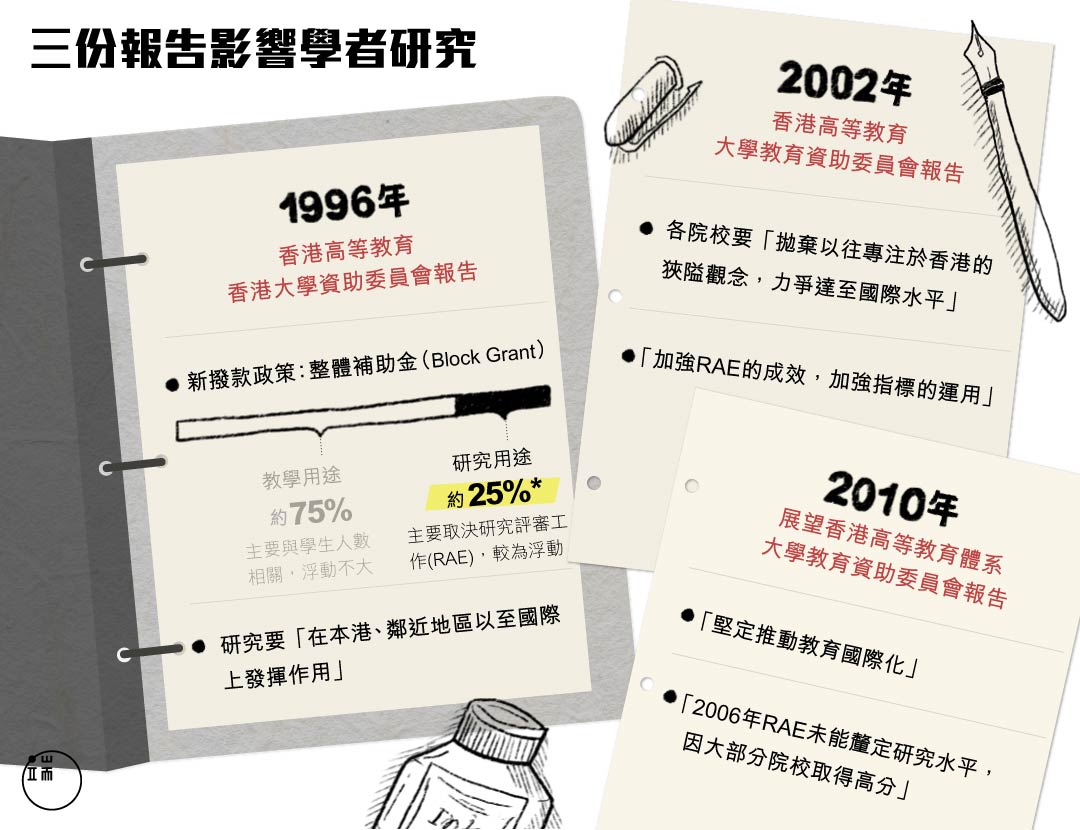 三份報告影響學者研究。＊ 教資會決定在2012年把佔整體補助金25%的研究撥款的一半（即12.5％），逐步於九年內以院校成功競逐「研究用途補助金的結果分配。直至2015年，仍然有佔整體補助金約21％的研究撥款取決於RAE，因此RAE的結果對學術研究的影響仍然重要。圖：端傳媒設計部 