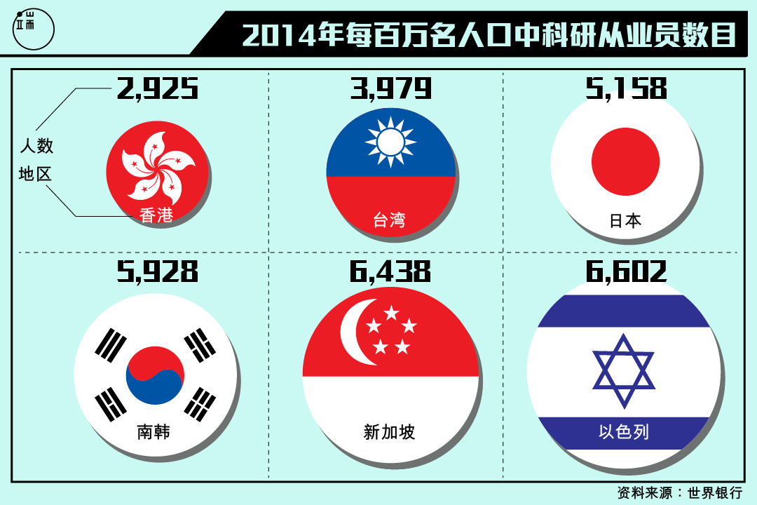 每百万人口中科研从业员数目。图：端传媒设计部