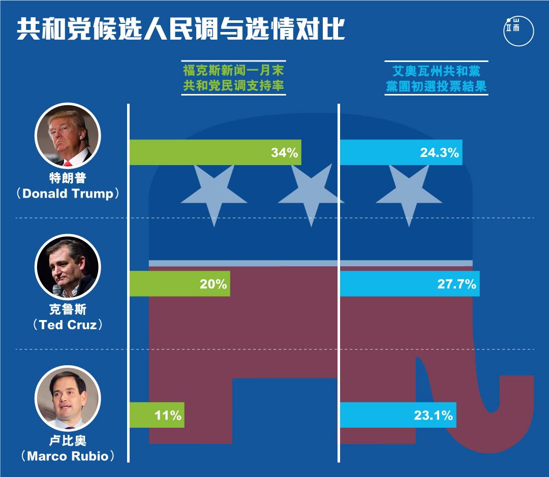 共和党候选人民调与选情对比。制图：端传媒设计组