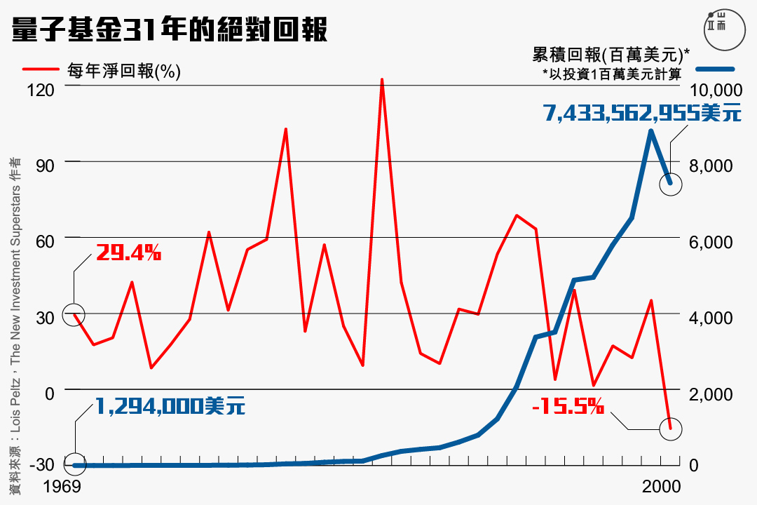 量子基金31年的絕對回報。圖：端傳媒設計部