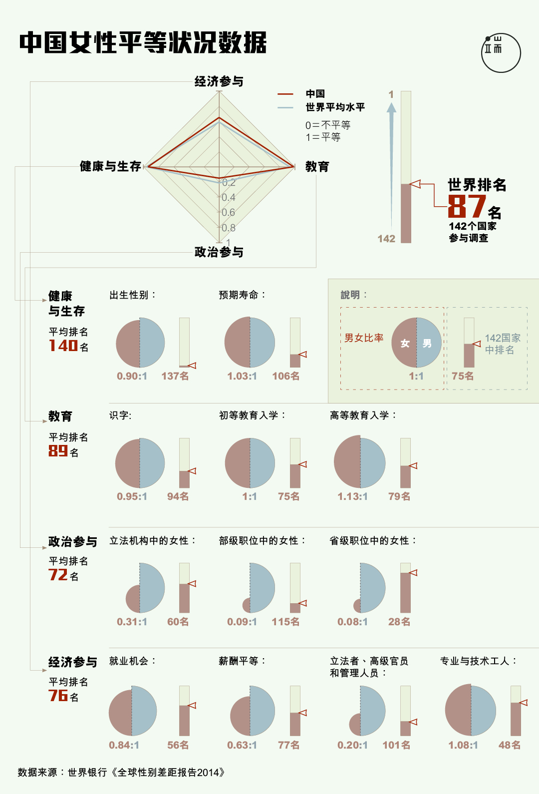 中国女性平等状况数据。图：端传媒设计部