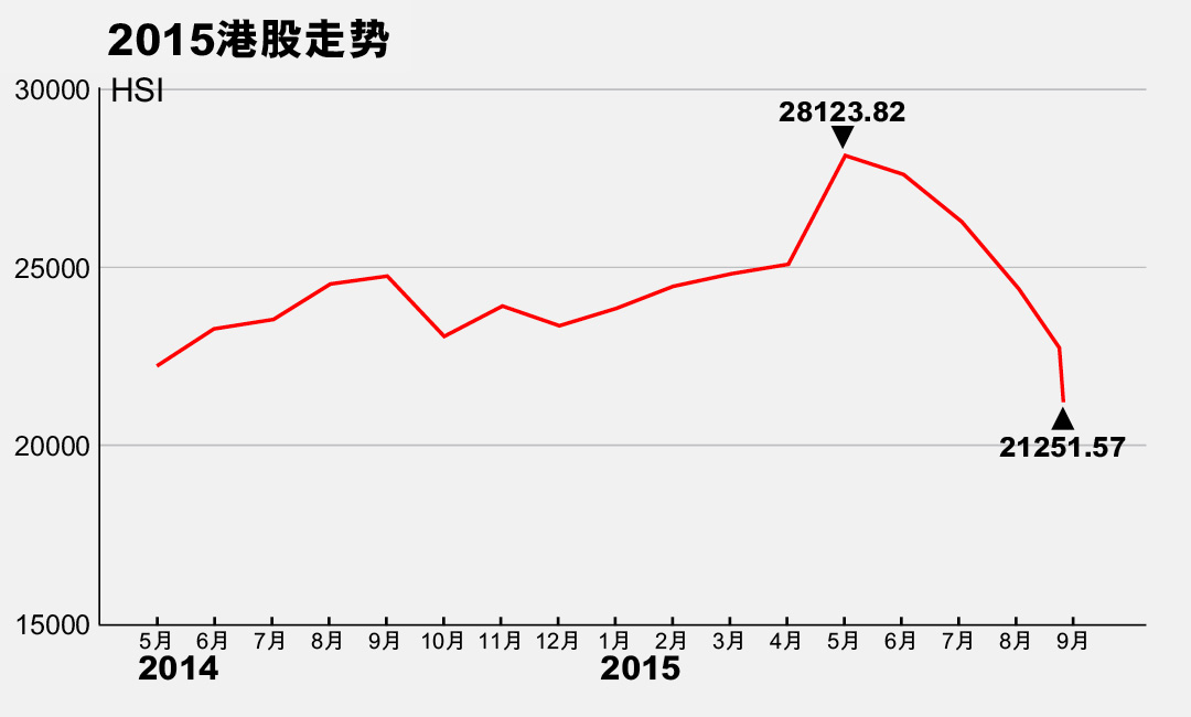 2015港股走势。制图：端传媒