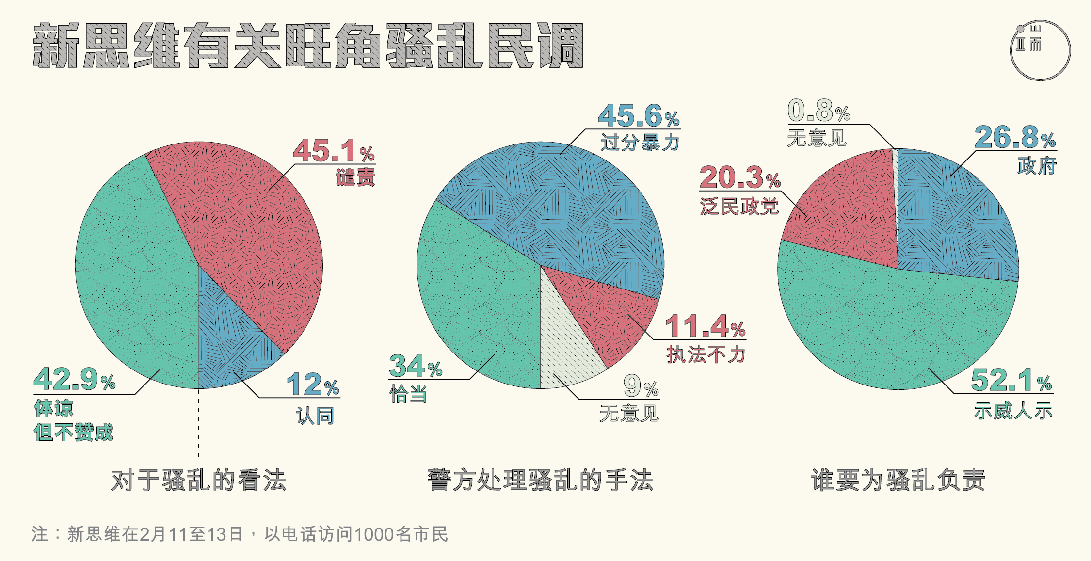 新思维有关旺角骚乱的民调。图：端传媒设计部