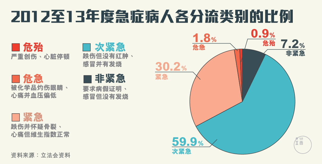 急症病人各分流类别的比例。图：端传媒设计部