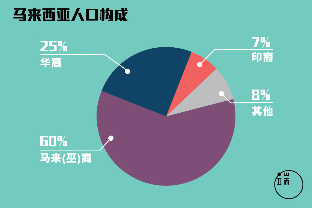 马来西亚人口构成  设计师 曹浩文