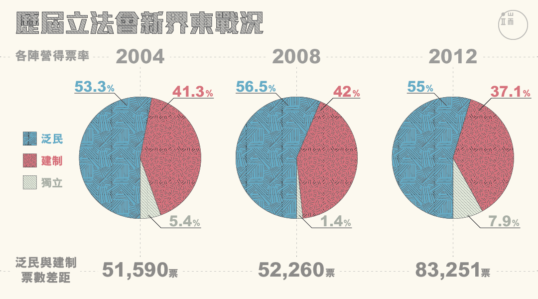 歷屆立法會新界東戰況圖：端傳媒設計部