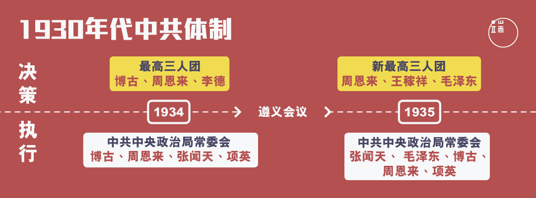 1930年代中共体制／端传媒设计部 HappyMonday