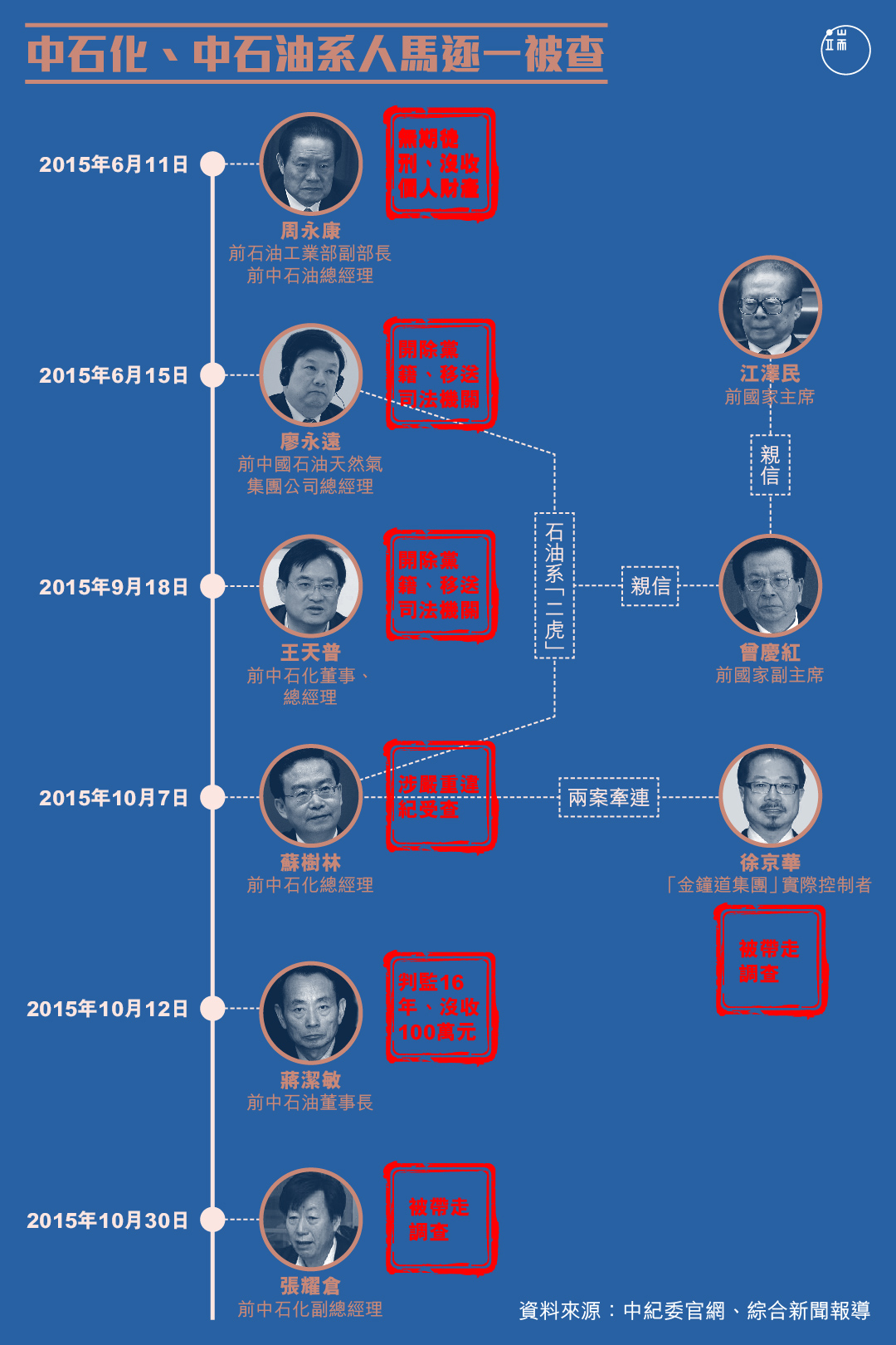 中石化、中石油系人馬逐一被查。圖：端傳媒設計部