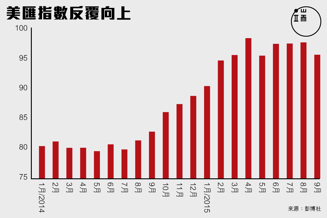 美匯指數反覆向上。圖：端傳媒設計部