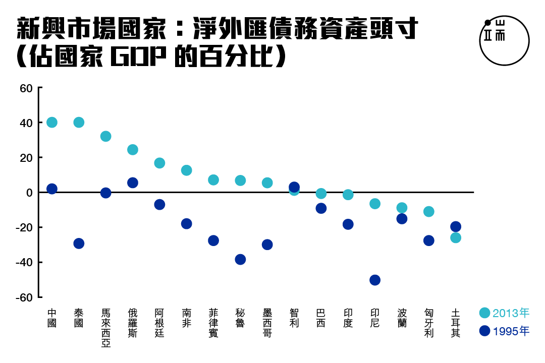 圖二。資料來源：國際貨幣基金組織《2015年溢滿效應報告》