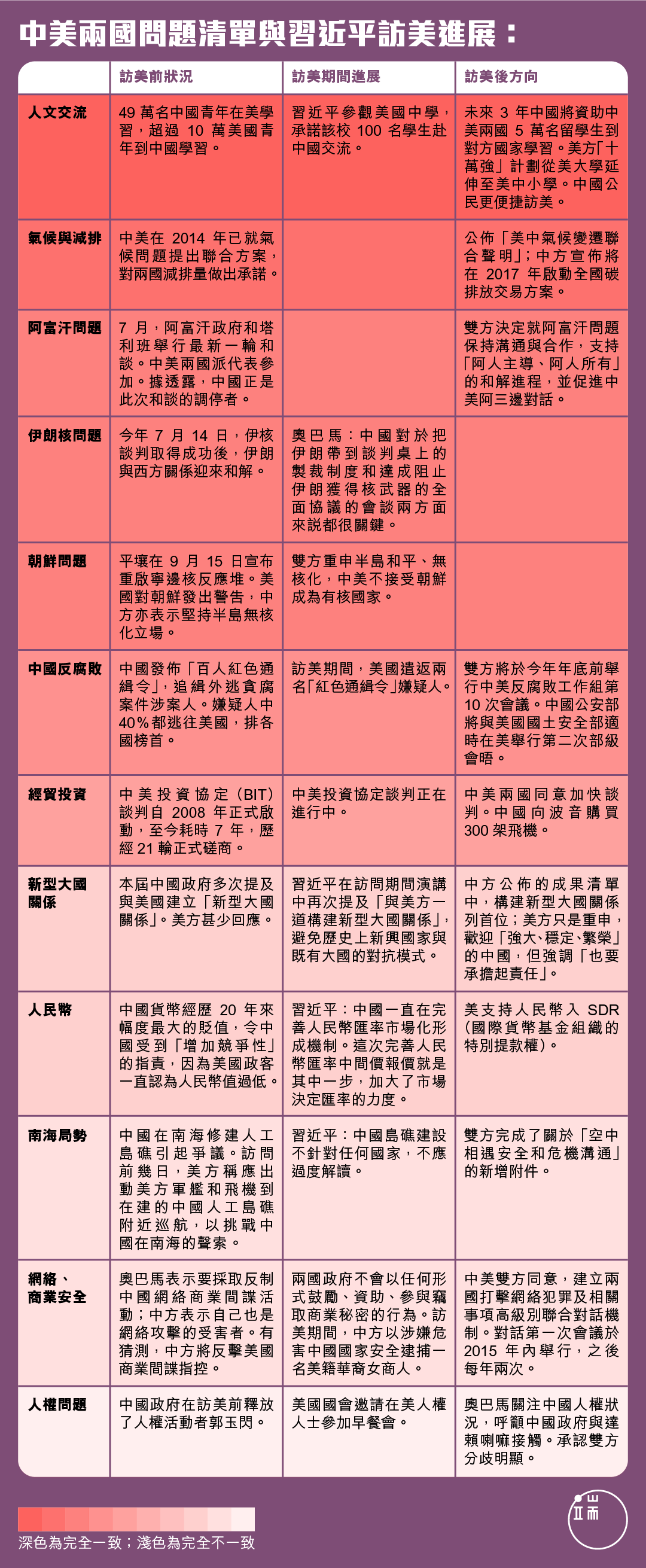 中美兩國問題清單與習近平訪美成果     圖：端傳媒設計部