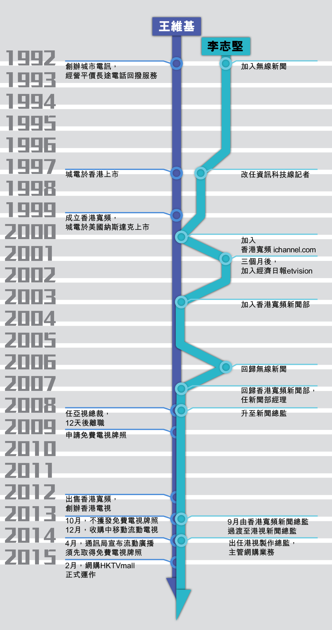 王維基與李志堅交錯的生命線。製圖：端傳媒