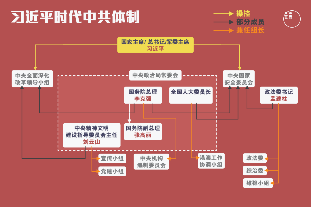 习近平时代中共体制／端传媒设计部 HappyMonday