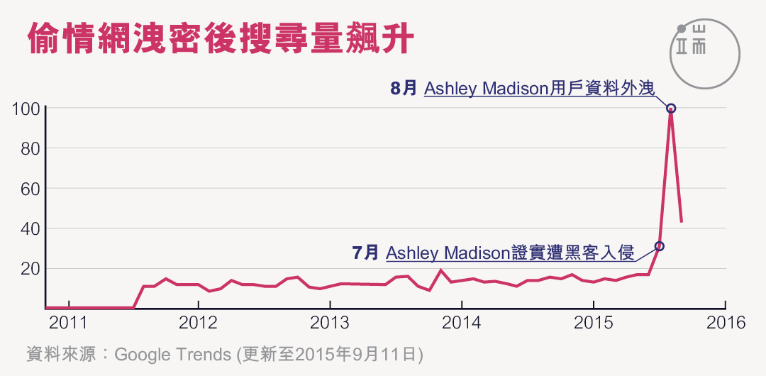 偷情網洩密後搜索量飆升。圖：端傳媒設計部