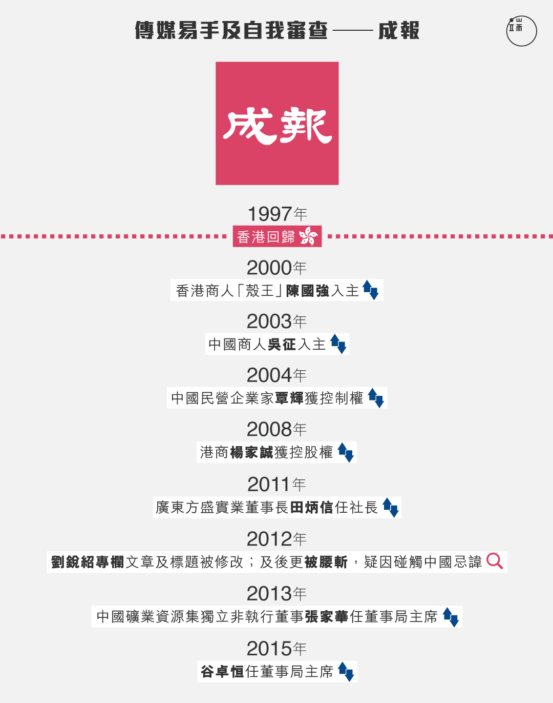 《成報》資本變化時序與新聞自由危機。圖：端傳媒設計部