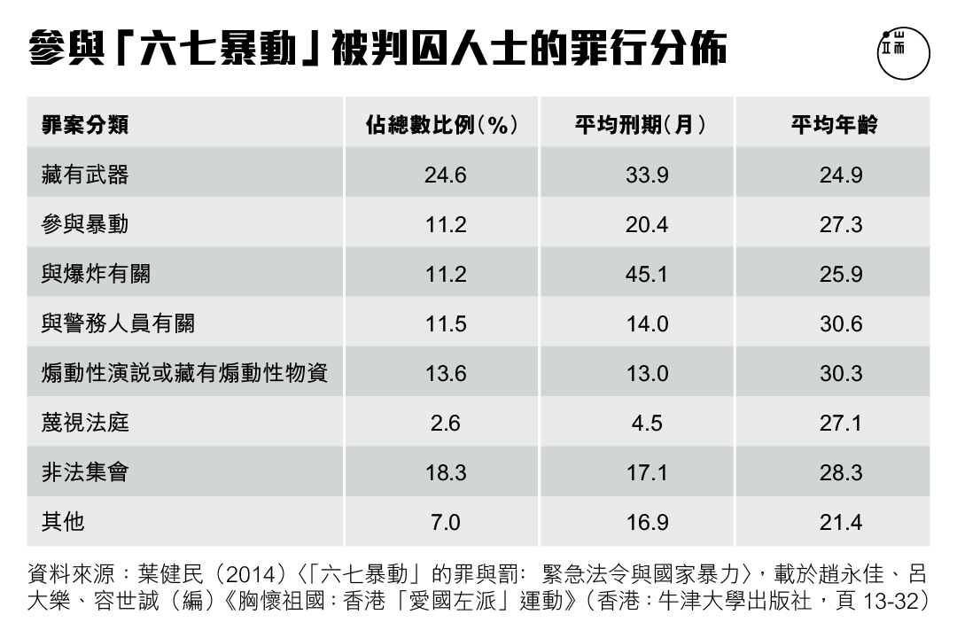 表一。圖：端傳媒設計部