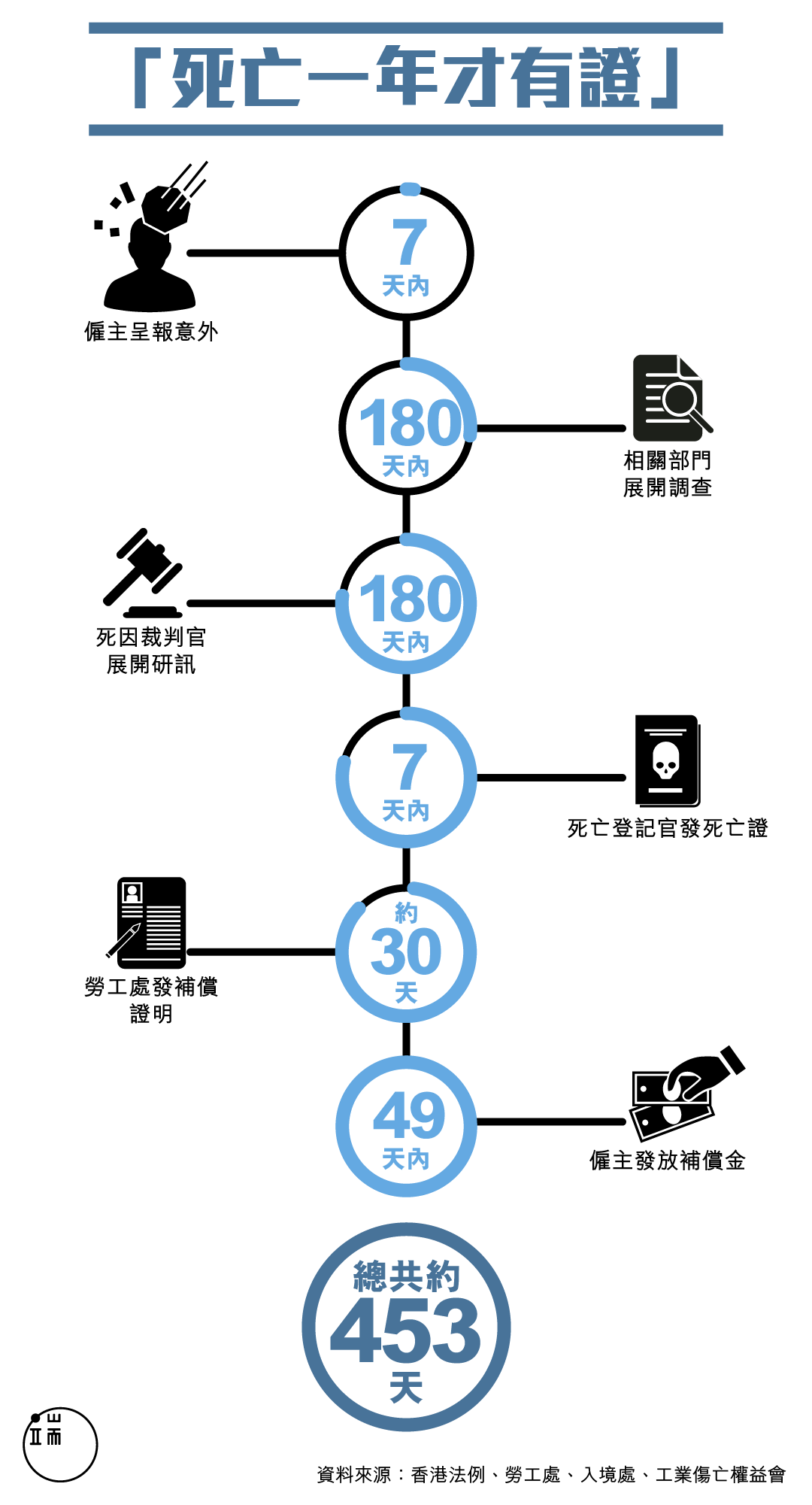 死亡一年才有證。圖：端傳媒設計部