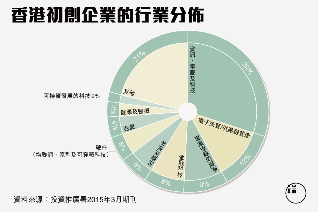 香港初創企業的行業分佈。圖：端傳媒設計部