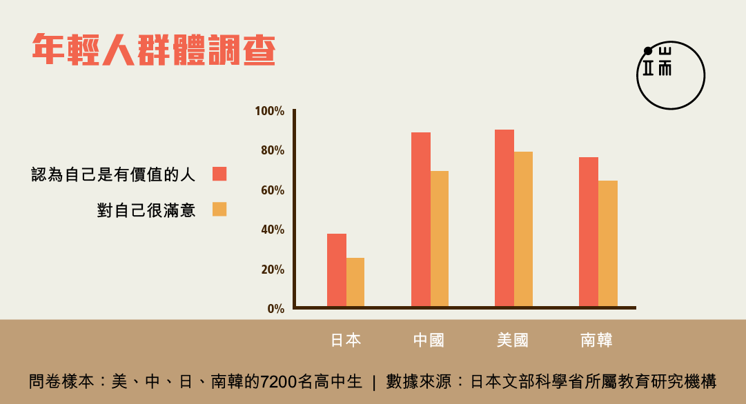 美中日及南韓四國年輕人群體調查  設計師：金秋楓