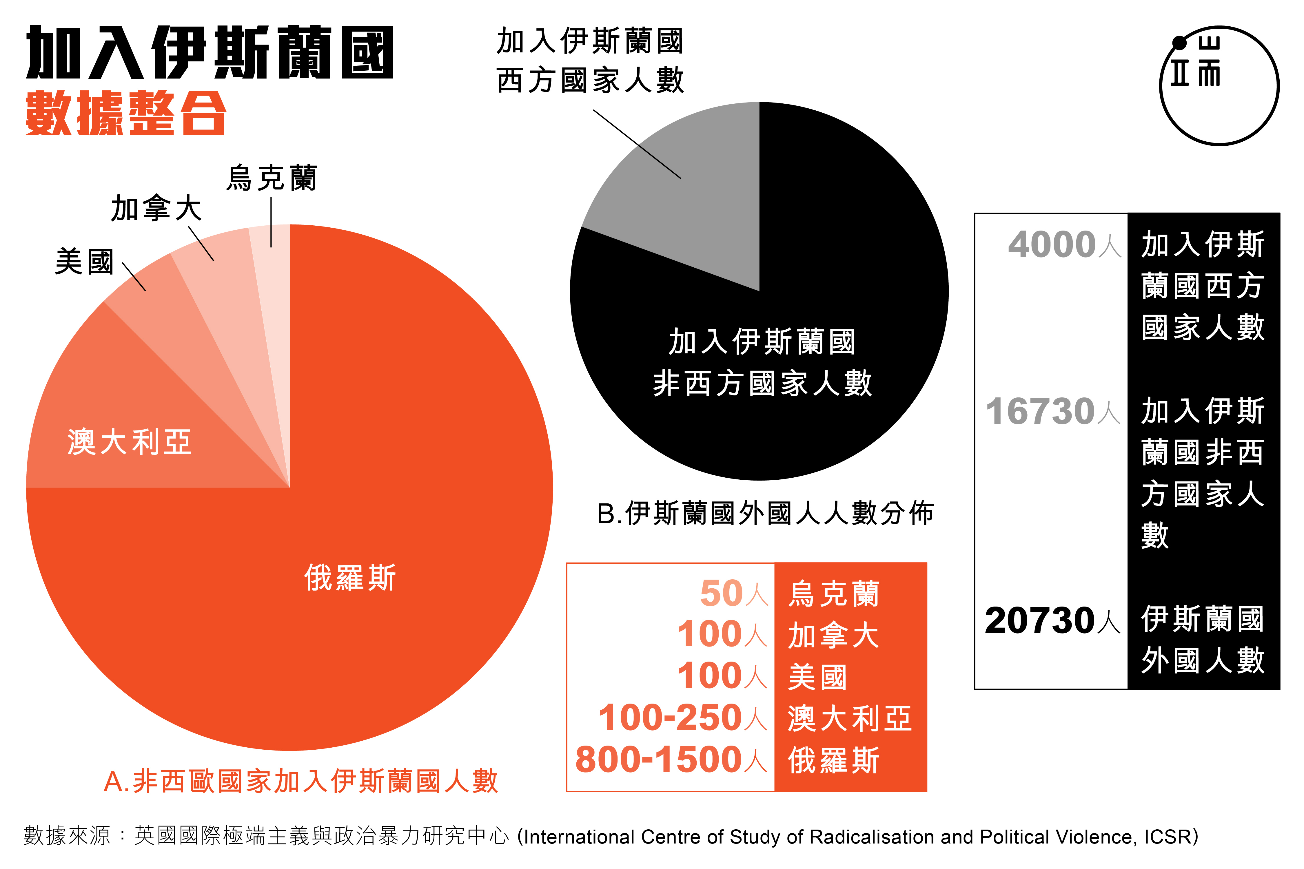 加入伊斯蘭國數據整合。設計師：杜翰煬