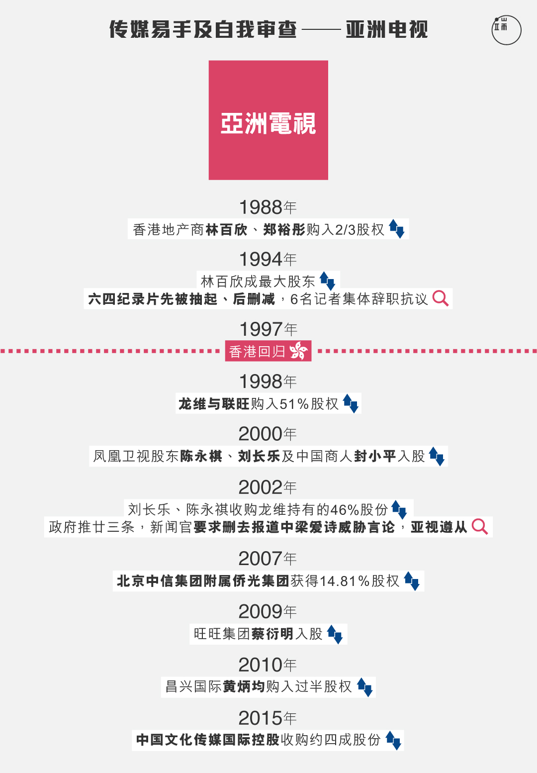 ATV资本变化时序与新闻自由危机。图：端传媒设计部