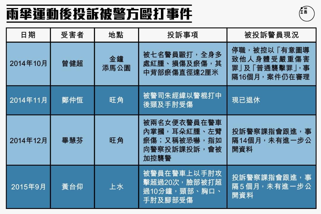 雨傘運動後被警方毆打事件。圖：端傳媒設計部