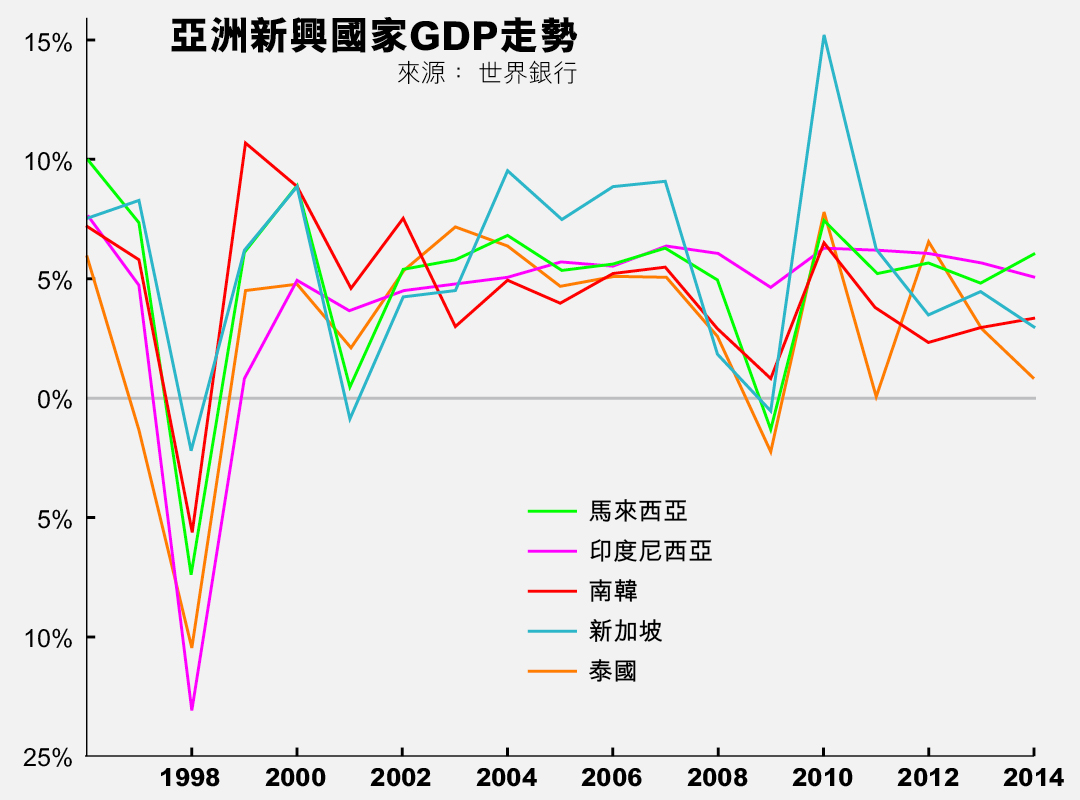 亞洲新興國家GDP走勢。製圖：端傳媒