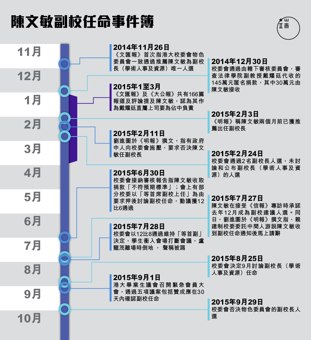 陳文敏副校任命事件簿。圖：端傳媒設計部