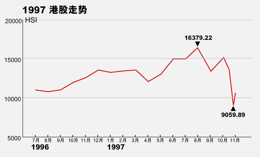 1997港股走势。制图：端传媒