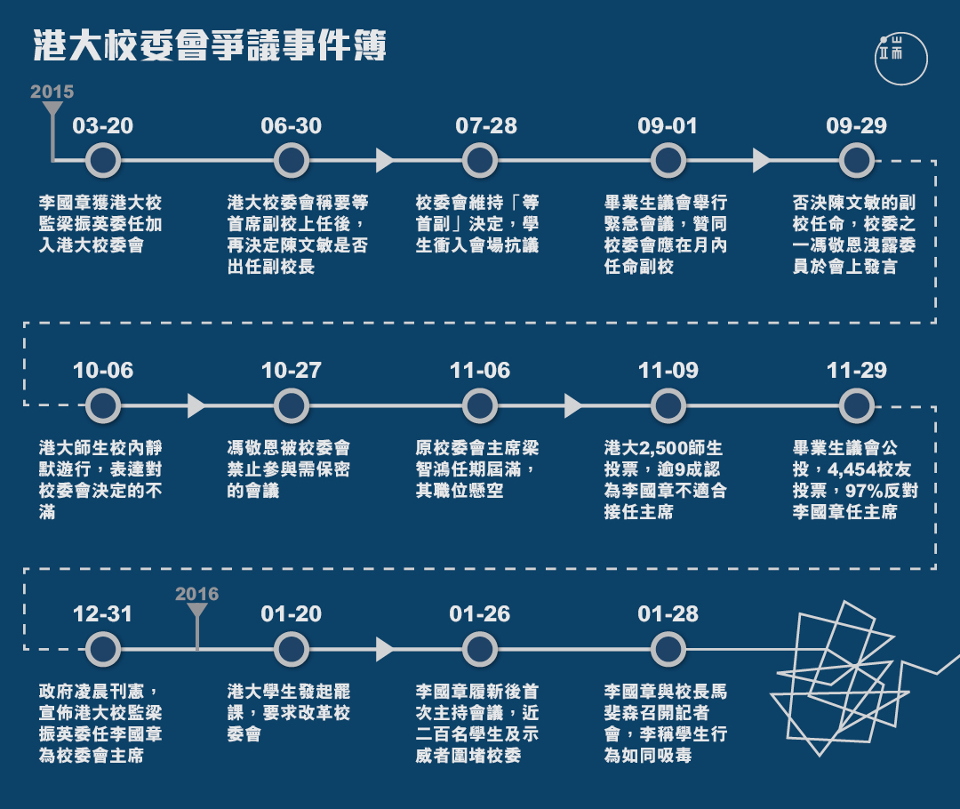 港大校委會爭議事件簿。圖：端傳媒設計部