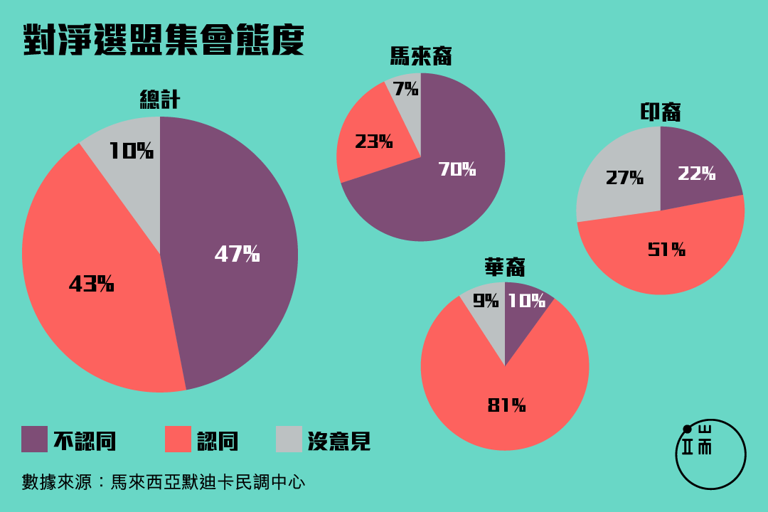 馬來西亞民眾對凈選盟4.0集會的態度。設計師 黃諾笙