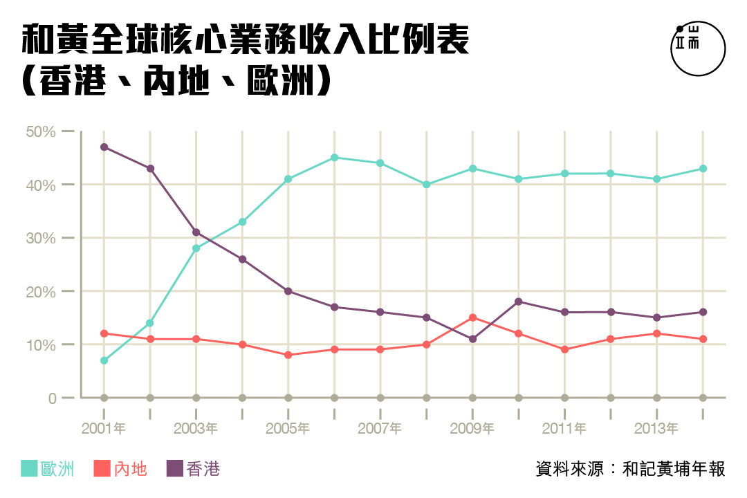 和黃全球核心收入比例表 端傳媒設計組