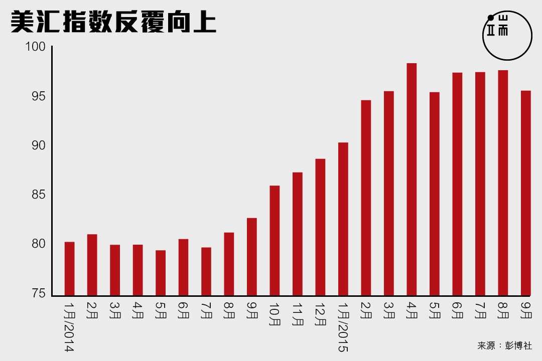 美汇指数反覆向上。图：端传媒设计部