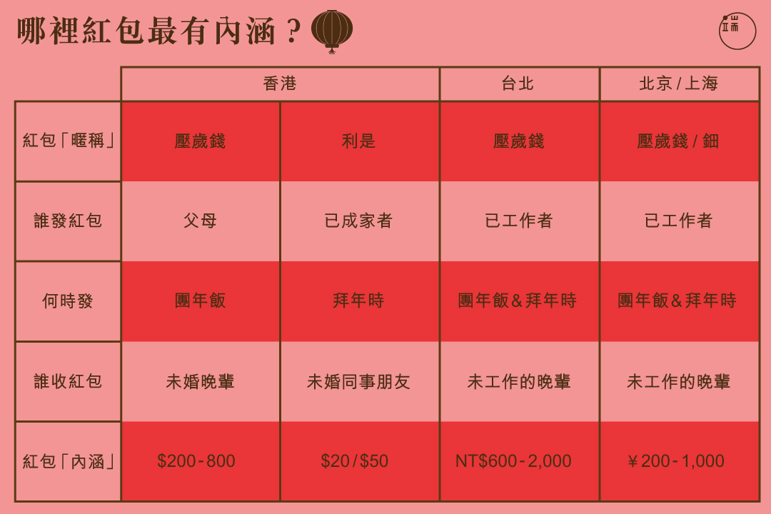 哪裡紅包最有內涵？圖：端傳媒設計部