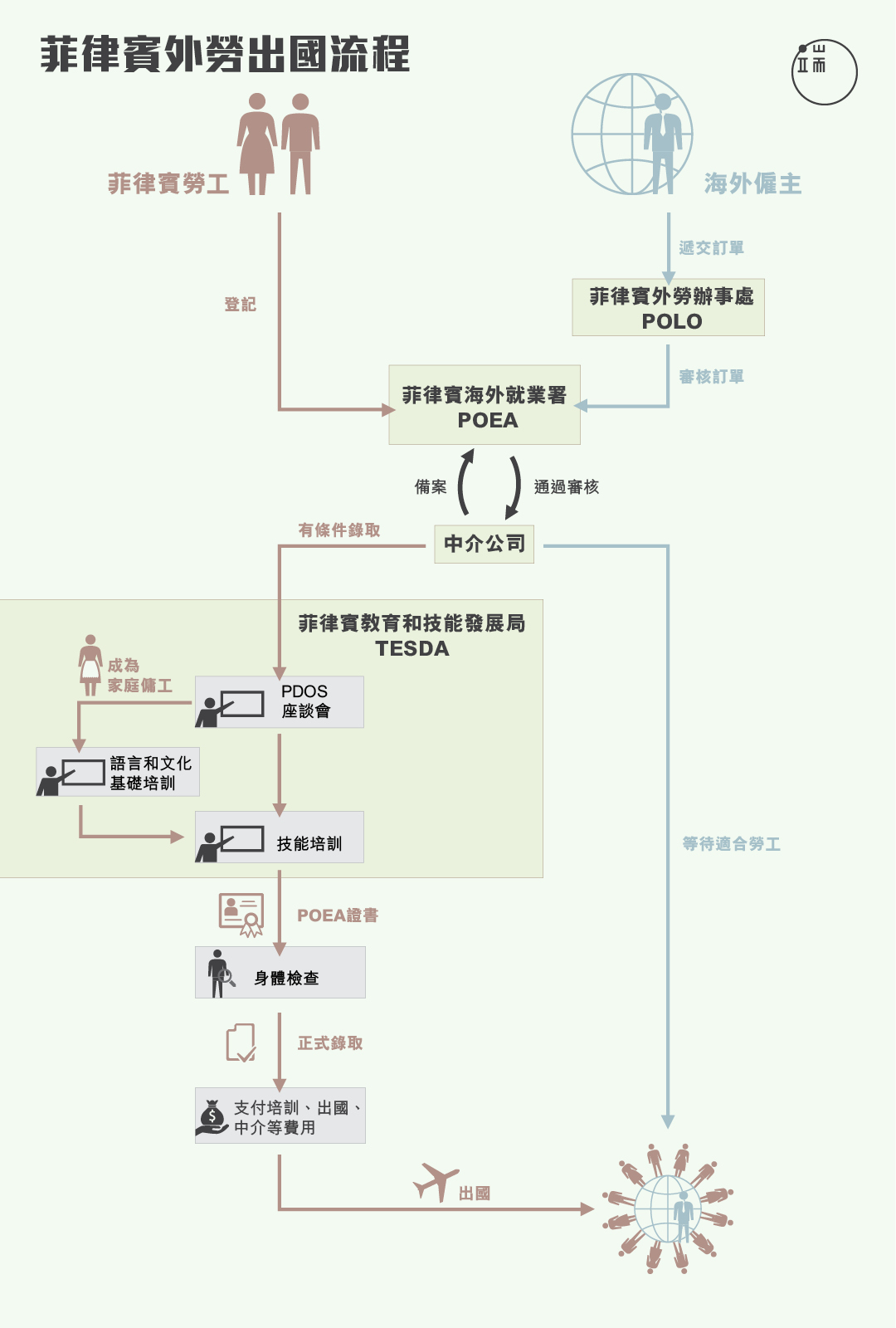 菲律賓外勞出國流程 圖：端傳媒設計部