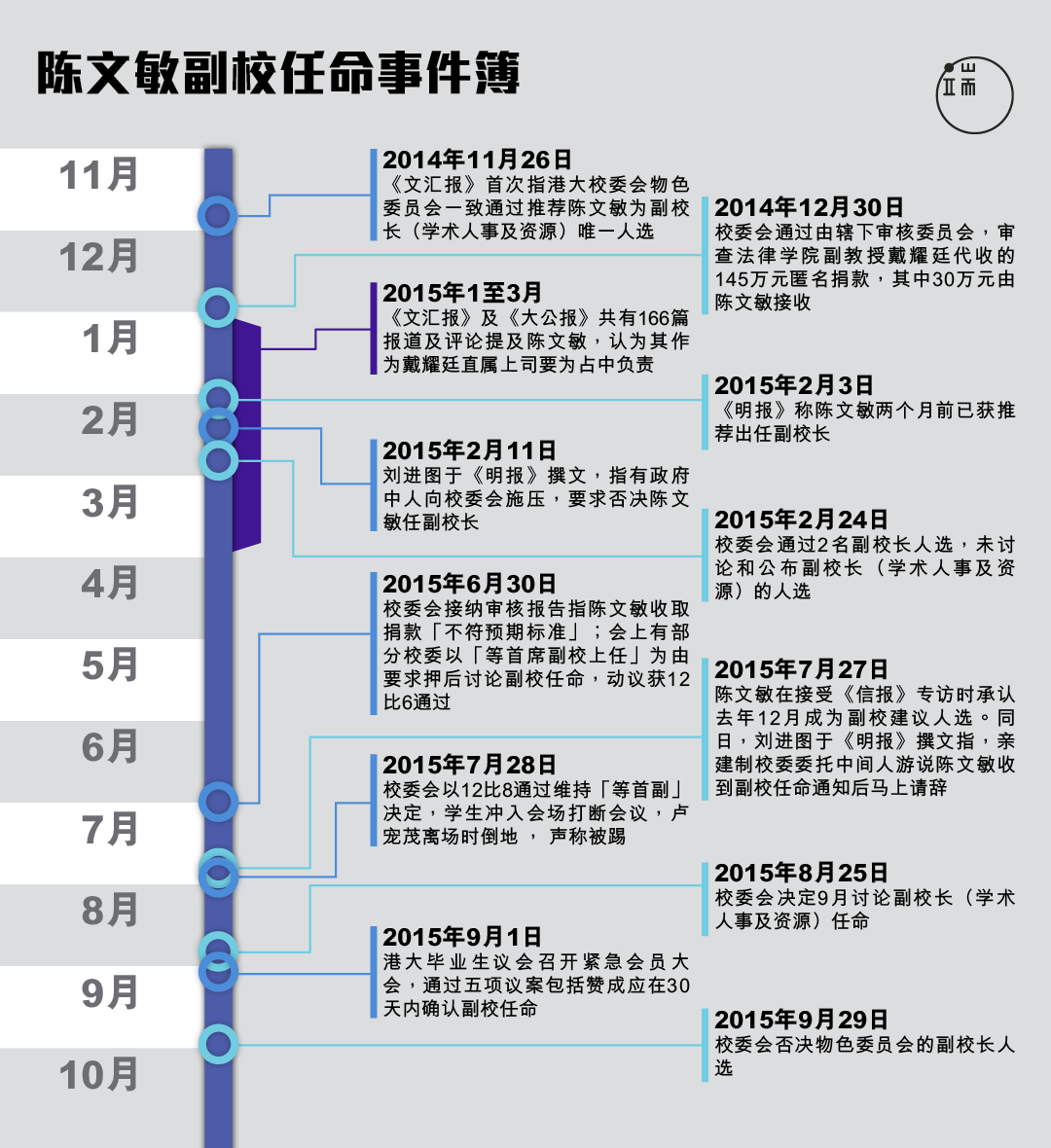 陈文敏副校任命事件簿。图：端传媒设计部